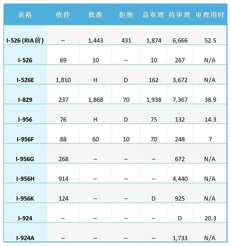 美国EB-5签证申请爆表！2024财年Q2数据解读