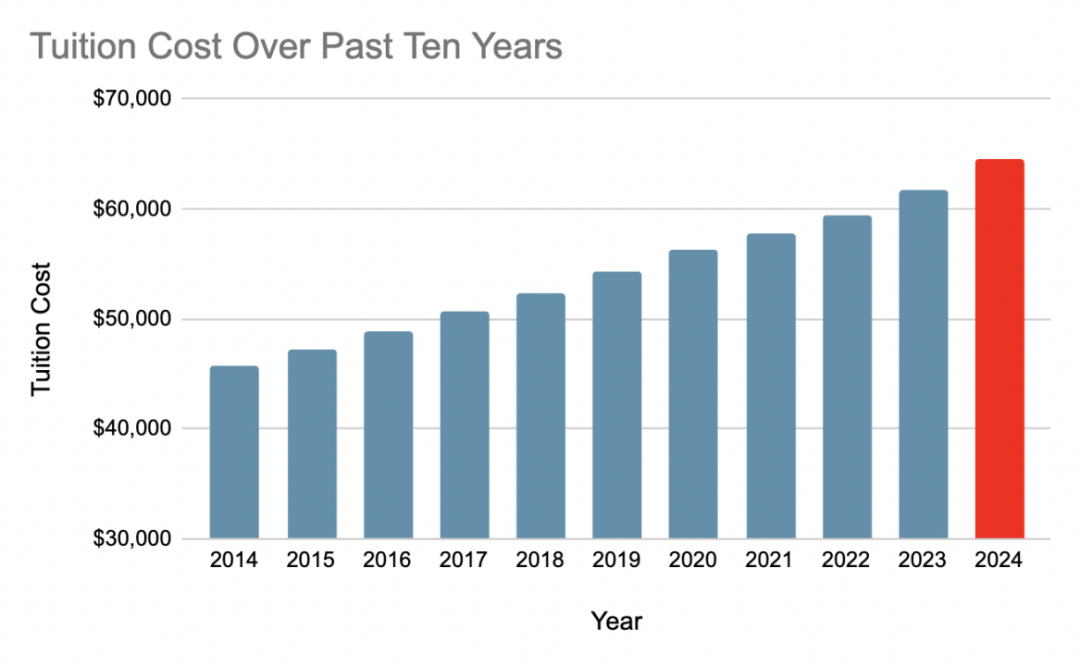 2024学年美国大学学费飙升！留学生该如何规划未来？