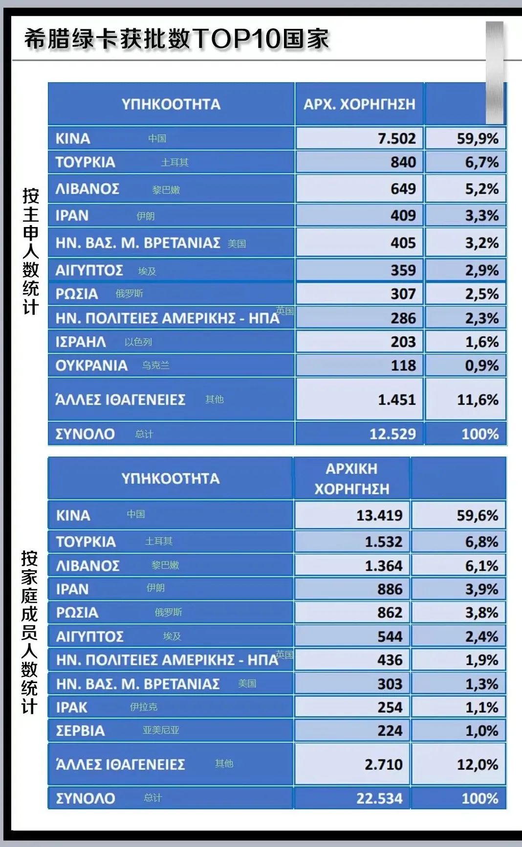 美国人也开始“抢”希腊房子了？希腊黄金签证申请量暴涨！