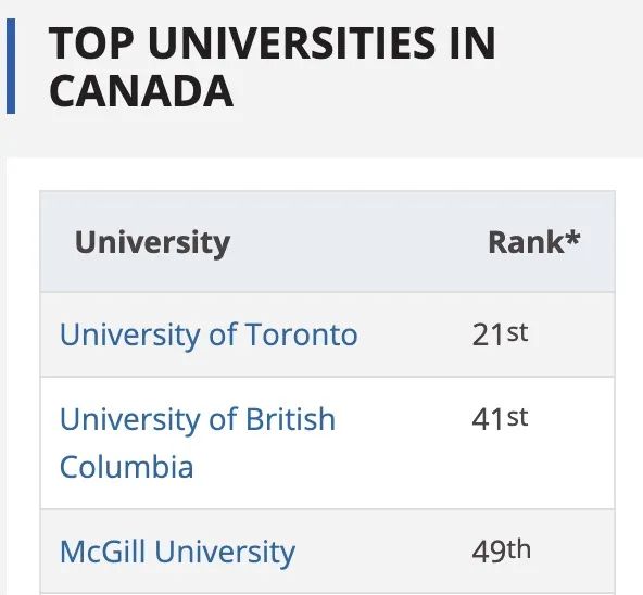2024年世界大学排名，加拿大这三所大学上榜Top50！